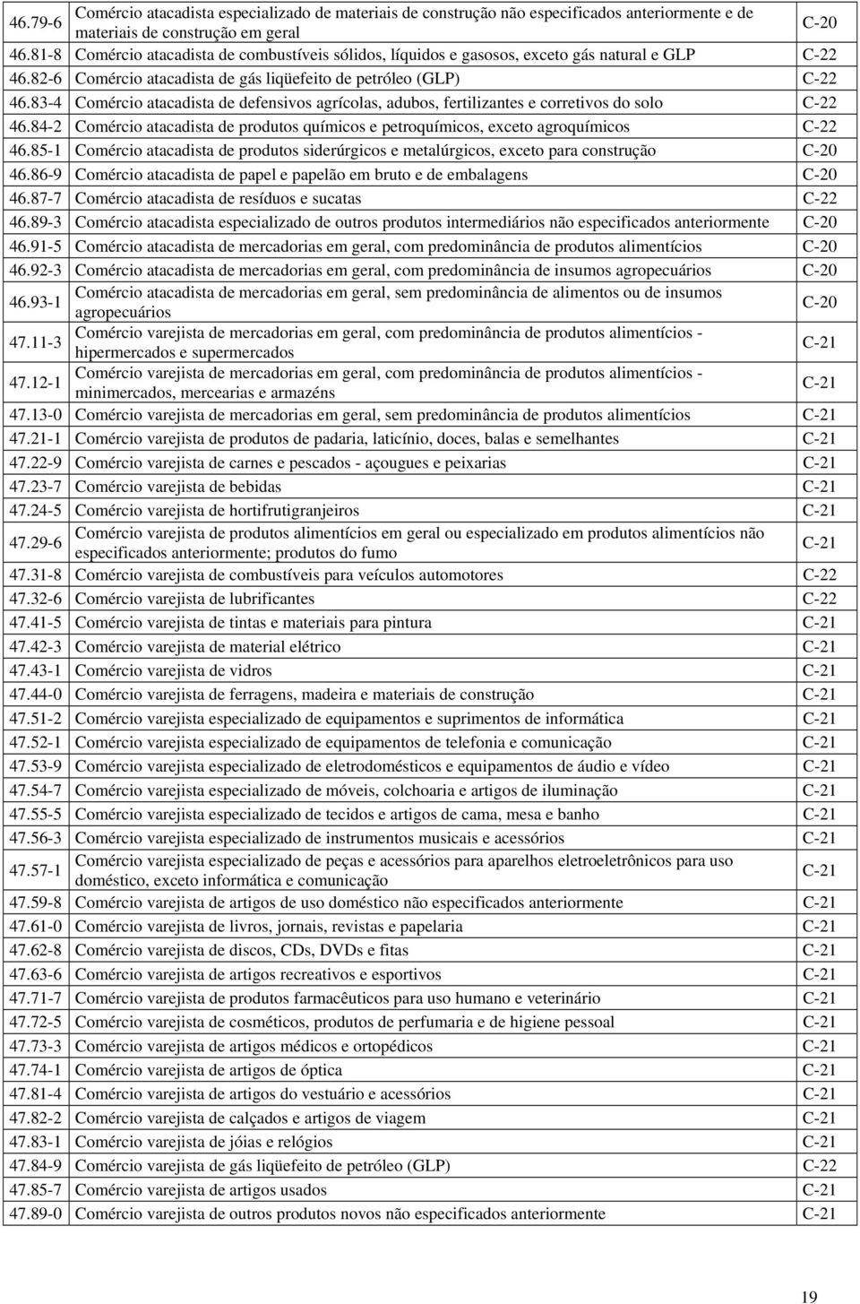 83-4 Comércio tcdist de defensivos grícols, dubos, fertilizntes e corretivos do solo C-22 46.84-2 Comércio tcdist de produtos químicos e petroquímicos, exceto groquímicos C-22 46.