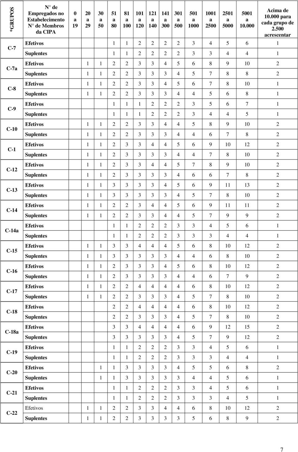 500 crescentr Efetivos 1 1 2 2 2 2 3 4 5 6 1 Suplentes 1 1 2 2 2 2 3 3 4 4 1 Efetivos 1 1 2 2 3 3 4 5 6 8 9 10 2 Suplentes 1 1 2 2 3 3 3 4 5 7 8 8 2 Efetivos 1 1 2 2 3 3 4 5 6 7 8 10 1 Suplentes 1 1