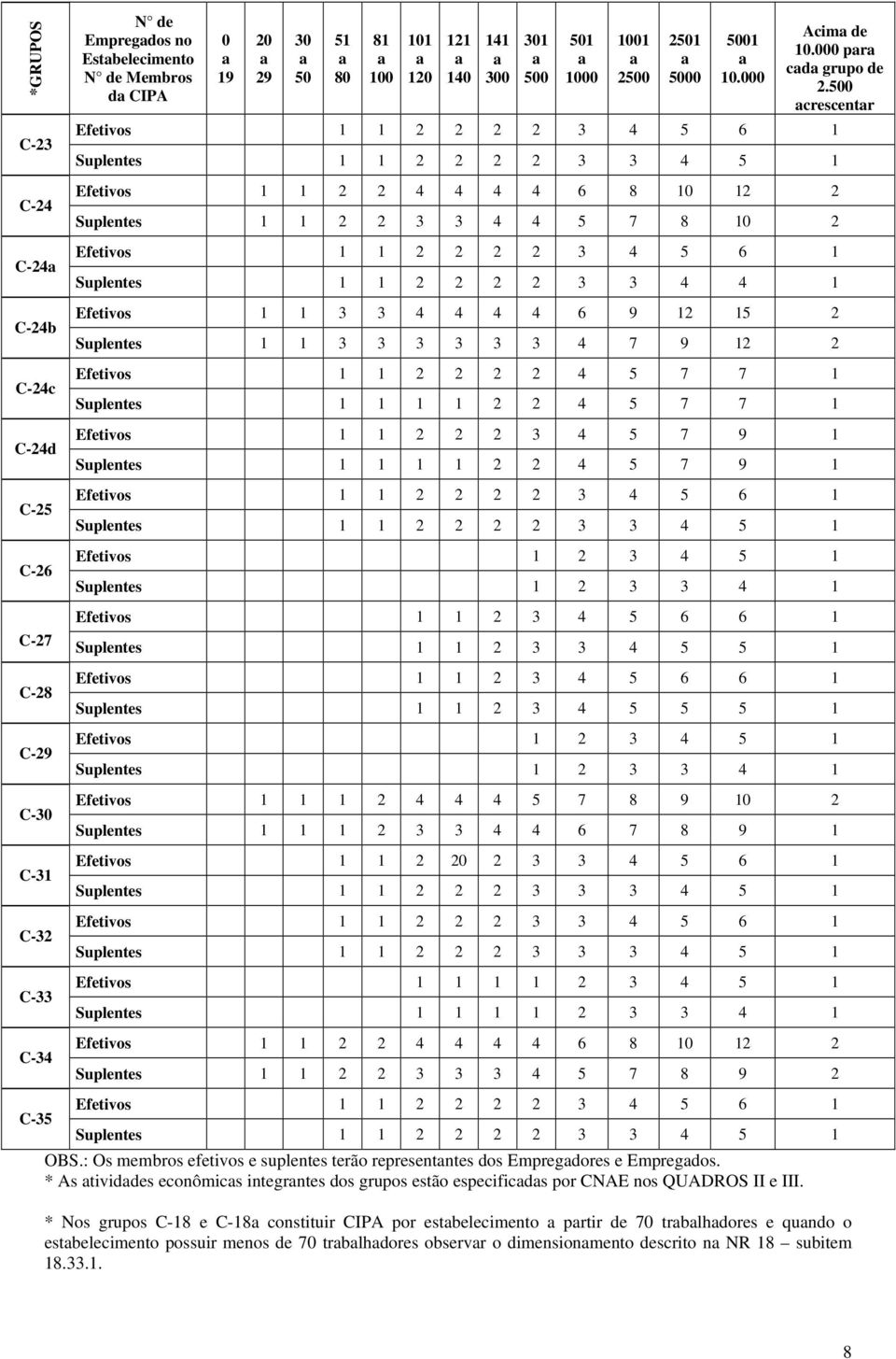 500 crescentr Efetivos 1 1 2 2 2 2 3 4 5 6 1 Suplentes 1 1 2 2 2 2 3 3 4 5 1 C-24 C-24 C-24b C-24c C-24d C-25 C-26 C-27 C-28 C-29 C-30 C-31 C-32 C-33 C-34 Efetivos 1 1 2 2 4 4 4 4 6 8 10 12 2