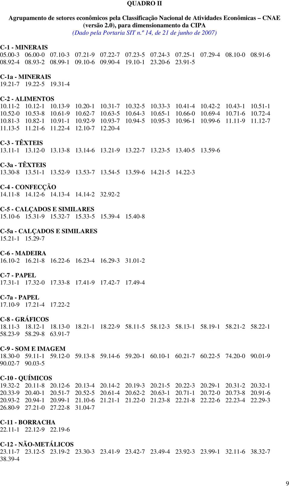 91-5 C-1 - MINERAIS 19.21-7 19.22-5 19.31-4 C-2 - ALIMENTOS 10.11-2 10.12-1 10.13-9 10.20-1 10.31-7 10.32-5 10.33-3 10.41-4 10.42-2 10.43-1 10.51-1 10.52-0 10.53-8 10.61-9 10.62-7 10.63-5 10.64-3 10.