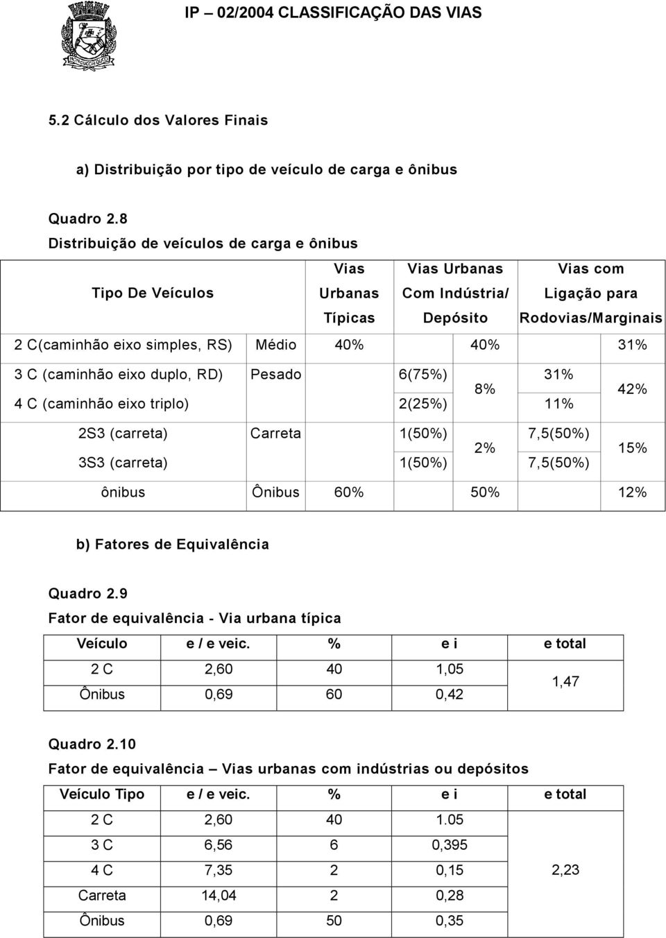 40% 40% 31% 3 C (caminhão eixo duplo, RD) Pesado 6(75%) 31% 8% 4 C (caminhão eixo triplo) 2(25%) 11% 2S3 (carreta) Carreta 1(50%) 7,5(50%) 2% 3S3 (carreta) 1(50%) 7,5(50%) 42% 15% ônibus Ônibus 60%