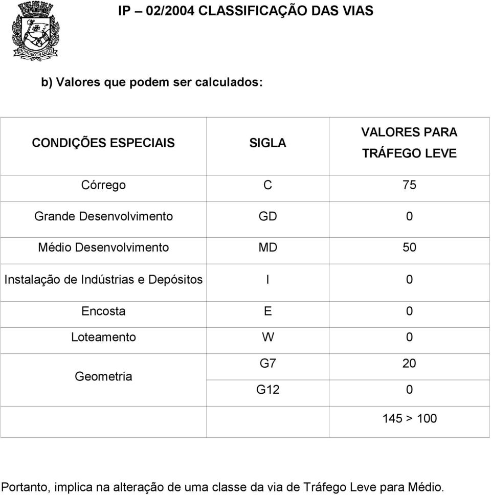 de Indústrias e Depósitos I 0 Encosta E 0 Loteamento W 0 Geometria G7 20 G12 0 145 >