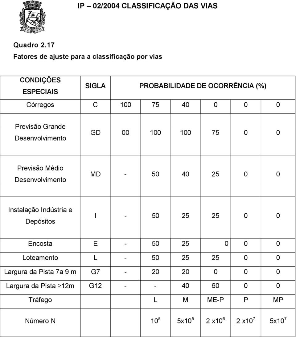 100 75 40 0 0 0 Previsão Grande Desenvolvimento GD 00 100 100 75 0 0 Previsão Médio Desenvolvimento MD - 50 40 25 0 0