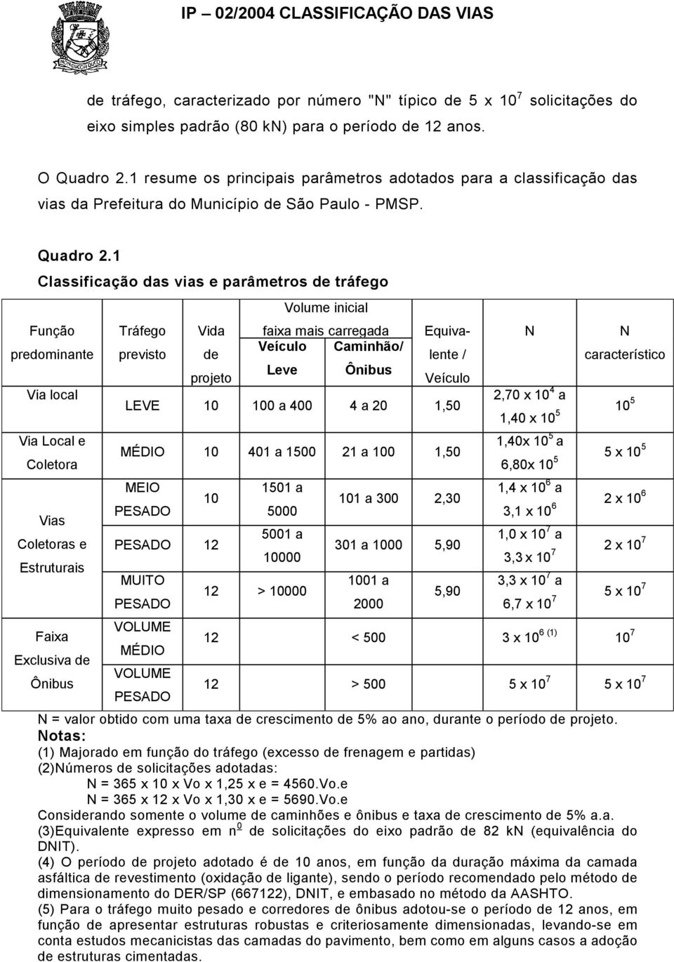 1 Classificação das vias e parâmetros de tráfego Função predominante Via local Via Local e Coletora Vias Coletoras e Estruturais Faixa Exclusiva de Ônibus Tráfego previsto Vida de projeto Volume