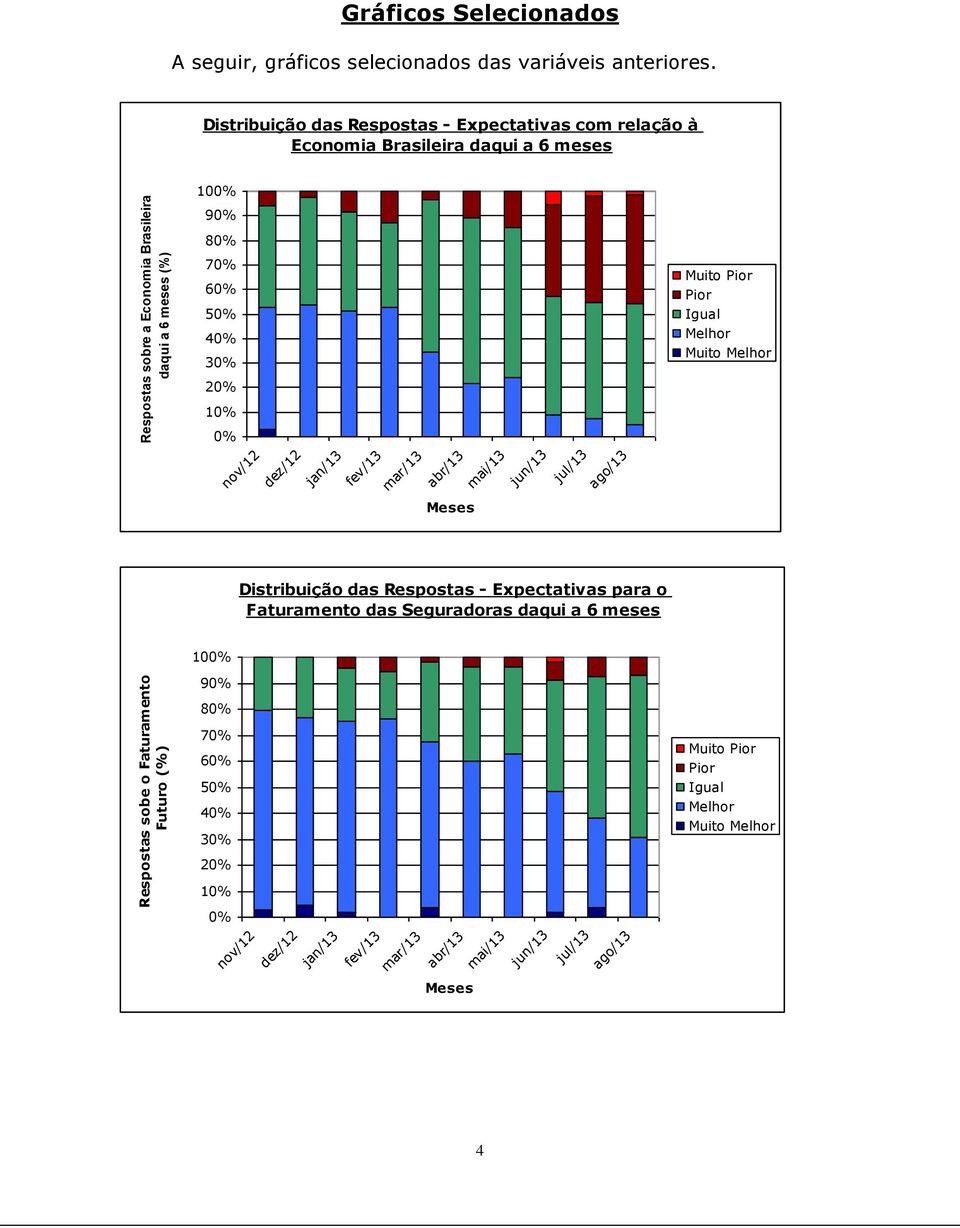 Distribuição das Respostas - Expectativas com relação à Economia Brasileira daqui a 6 meses 100% 90% 80% 70% 60% 50% 40% 30% Muito