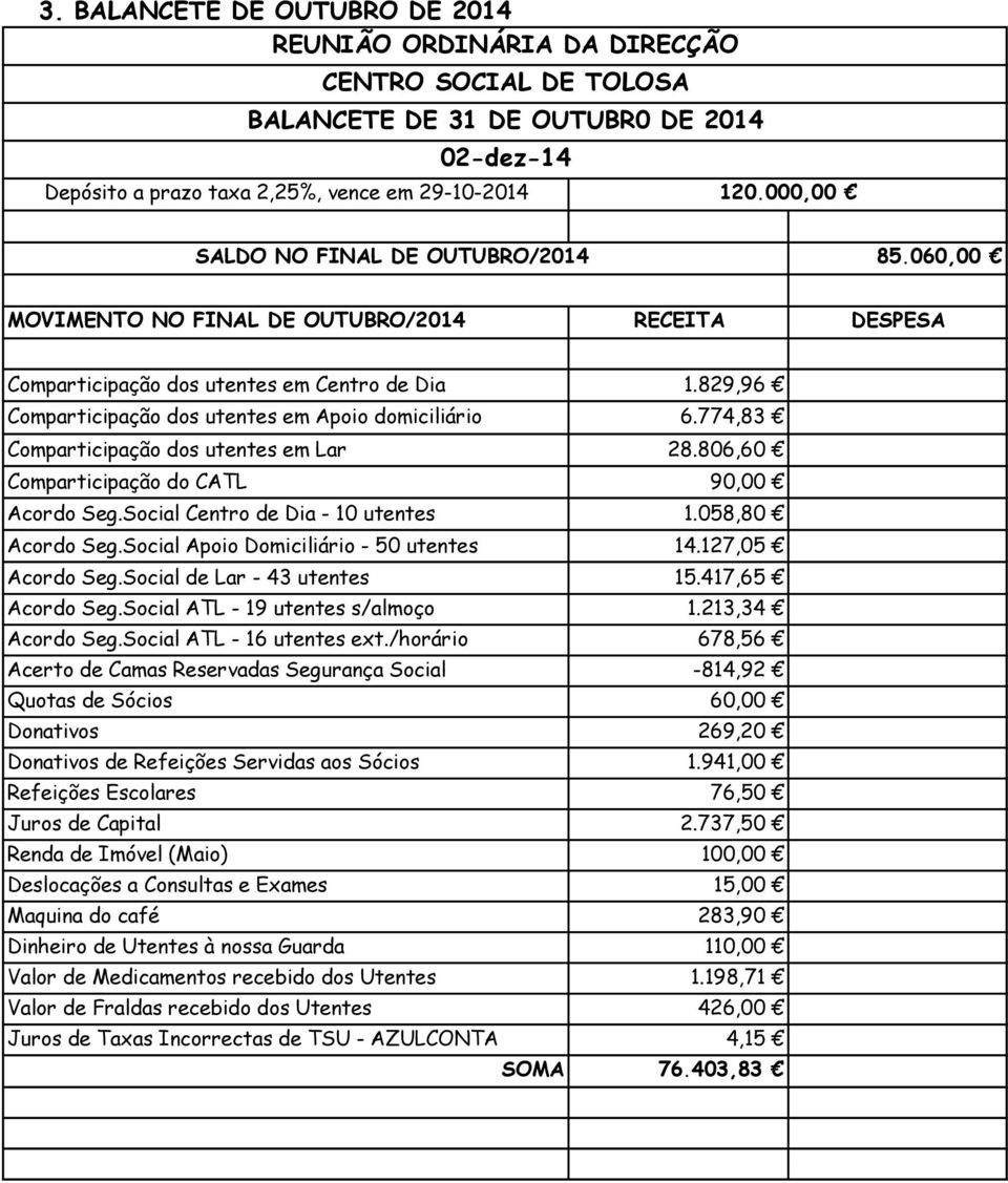 829,96 Comparticipação dos utentes em Apoio domiciliário 6.774,83 Comparticipação dos utentes em Lar 28.806,60 Comparticipação do CATL 90,00 Acordo Seg.Social Centro de Dia - 10 utentes 1.