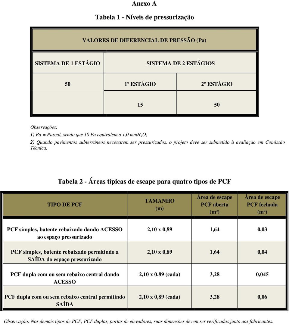 Tabela 2 - Áreas típicas de escape para quatro tipos de PCF TIPO DE PCF TAMANHO (m) Área de escape PCF aberta (m²) Área de escape PCF fechada (m²) PCF simples, batente rebaixado dando ACESSO ao