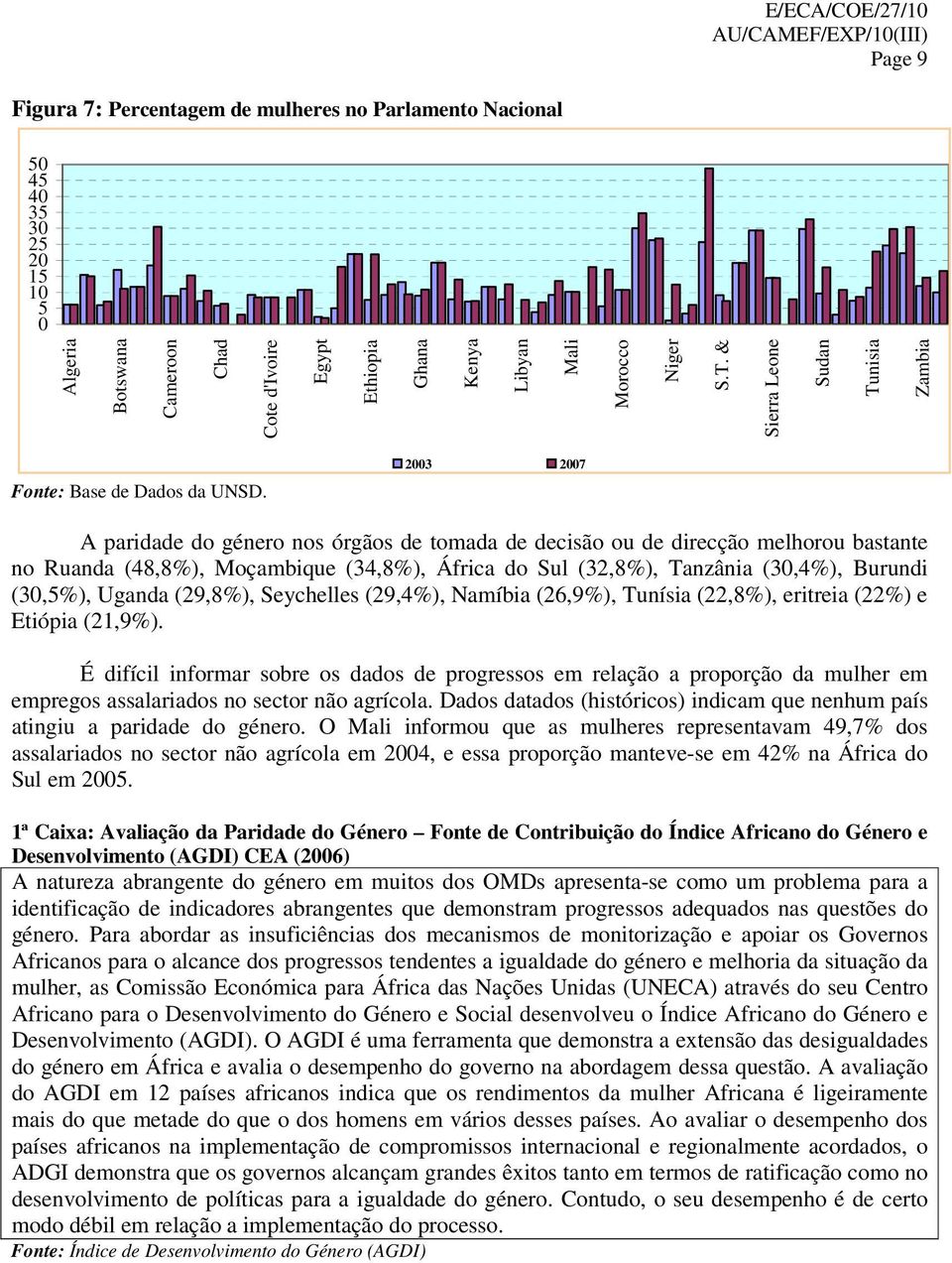 2003 2007 A paridade do género nos órgãos de tomada de decisão ou de direcção melhorou bastante no Ruanda (48,8%), Moçambique (34,8%), África do Sul (32,8%), Tanzânia (30,4%), Burundi (30,5%), Uganda