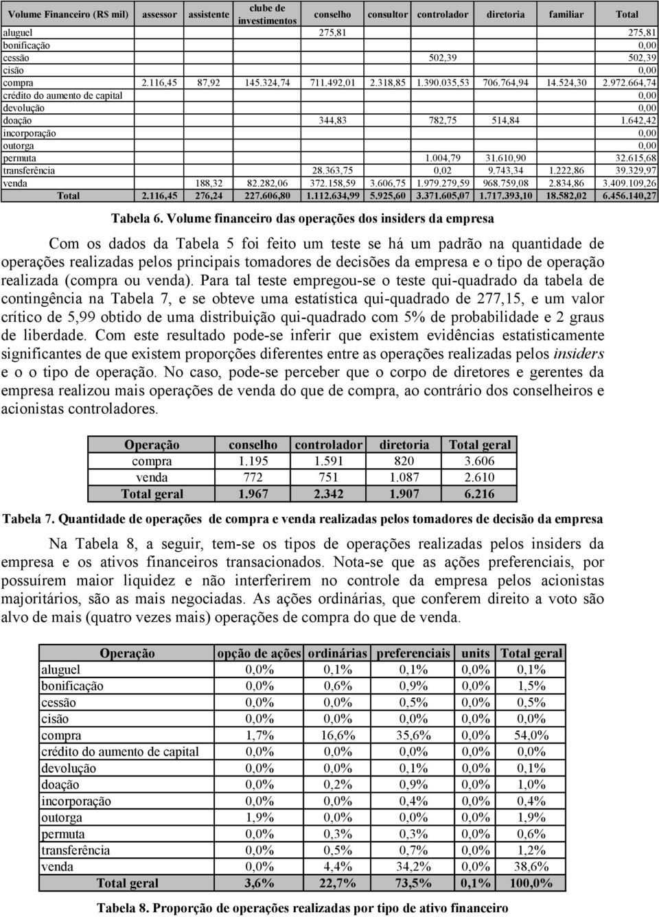 642,42 incorporação 0,00 outorga 0,00 permuta 1.004,79 31.610,90 32.615,68 transferência 28.363,75 0,02 9.743,34 1.222,86 39.329,97 venda 188,32 82.282,06 372.158,59 3.606,75 1.979.279,59 968.