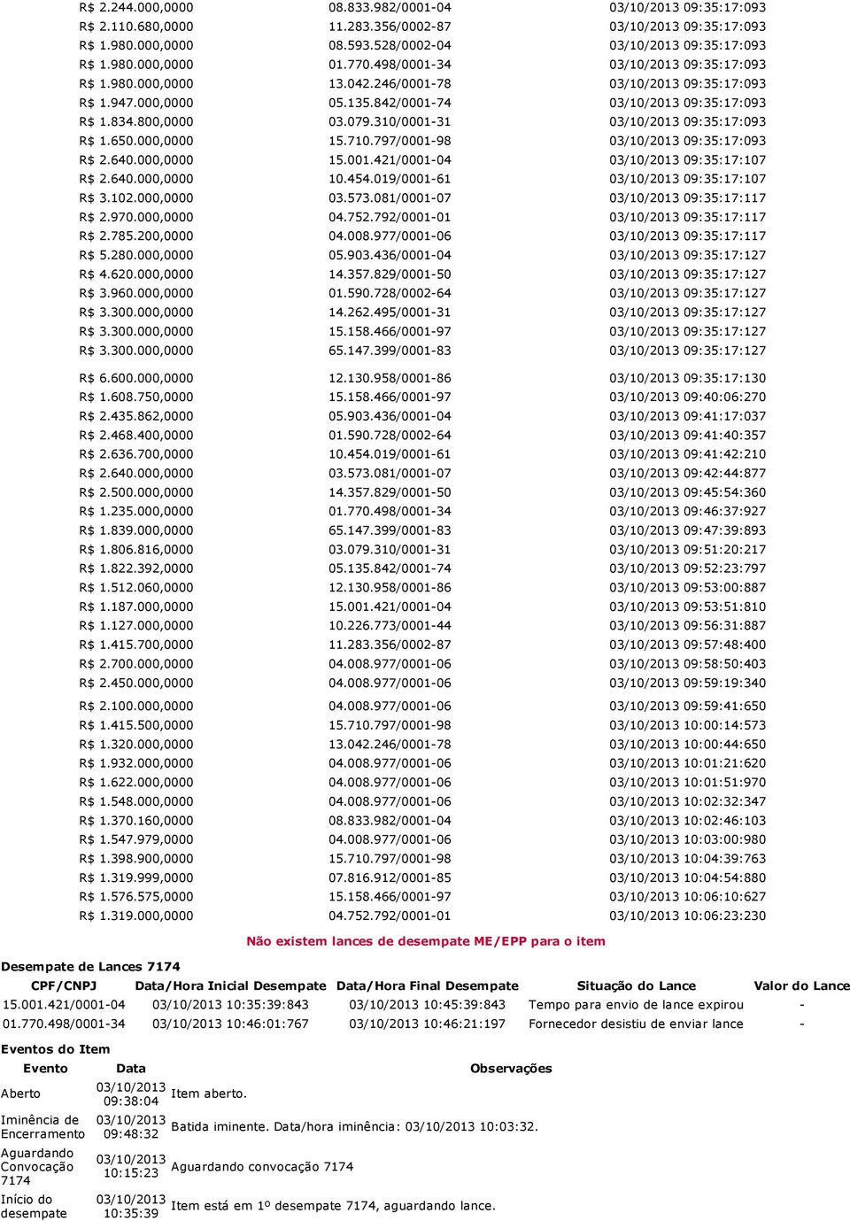 797/0001-98 09:35:17:093 R$ 2.640.000,0000 15.001.421/0001-04 09:35:17:107 R$ 2.640.000,0000 10.454.019/0001-61 09:35:17:107 R$ 3.102.000,0000 03.573.081/0001-07 09:35:17:117 R$ 2.970.000,0000 04.752.