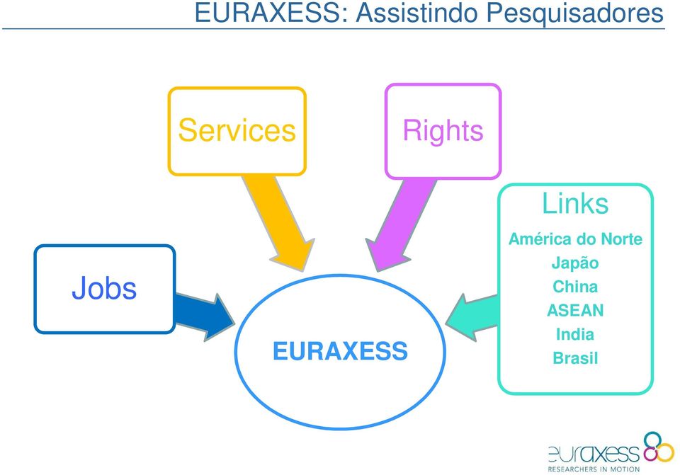 Jobs EURAXESS Links América