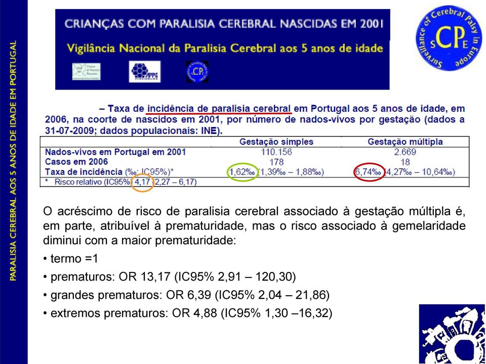 com a maior prematuridade: termo =1 prematuros: OR 13,17 (IC95% 2,91 120,30)