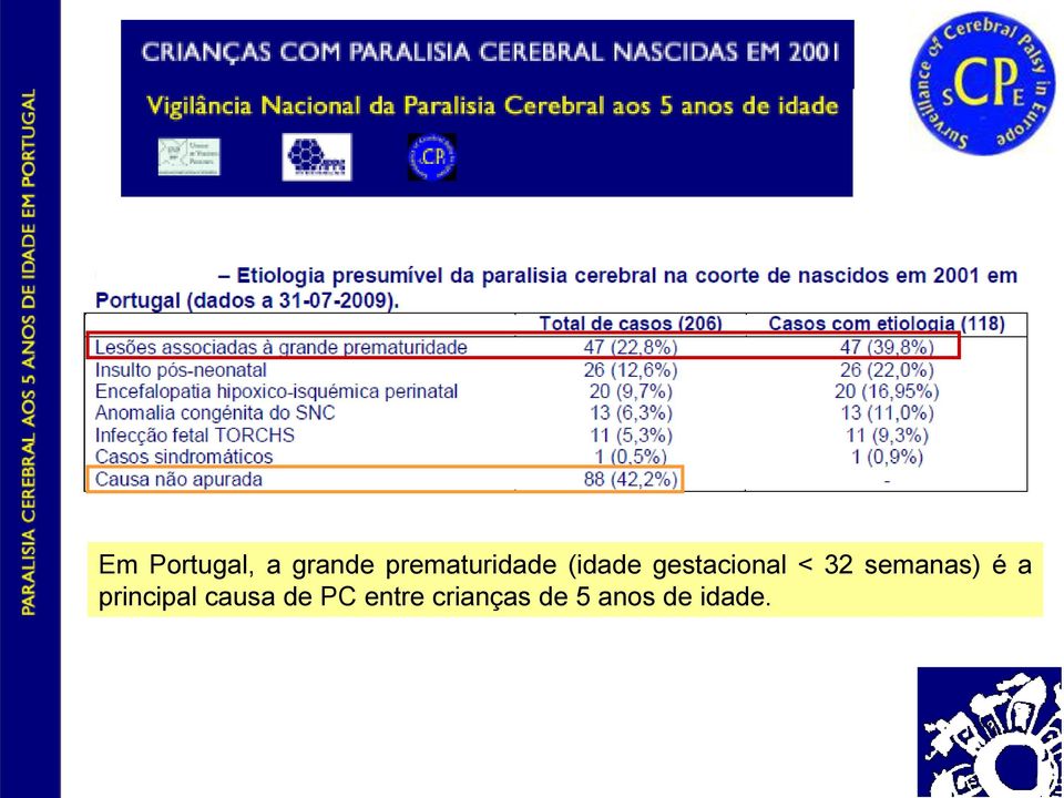 < 32 semanas) é a principal