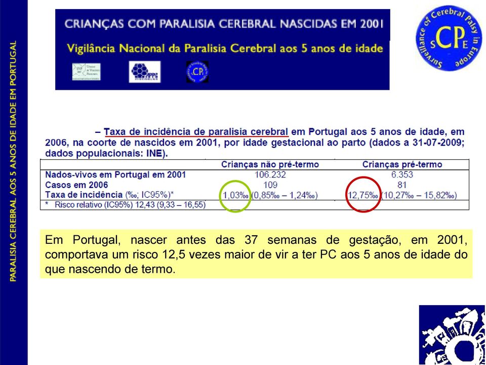 risco 12,5 vezes maior de vir a ter PC