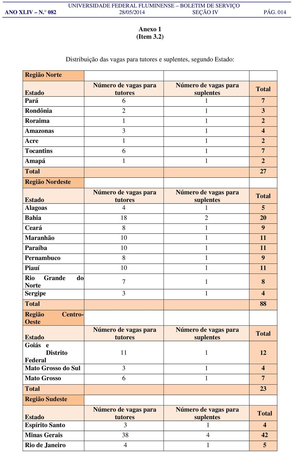 Amapá 1 1 2 27 Região Nordeste Alagoas 4 1 5 Bahia 18 2 20 Ceará 8 1 9 Maranhão 10 1 11 Paraíba 10 1 11 Pernambuco 8 1 9 Piauí 10 1 11 Rio