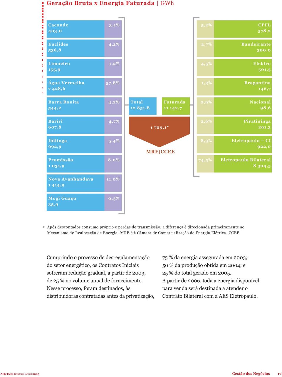 031,9 8,0% 74,5% Eletropaulo Bilateral 8 304,5 Nova Avanhandava 1 414,9 11,0% Mogi Guaçu 35,9 0,3% * Após descontados consumo próprio e perdas de transmissão, a diferença é direcionada primeiramente