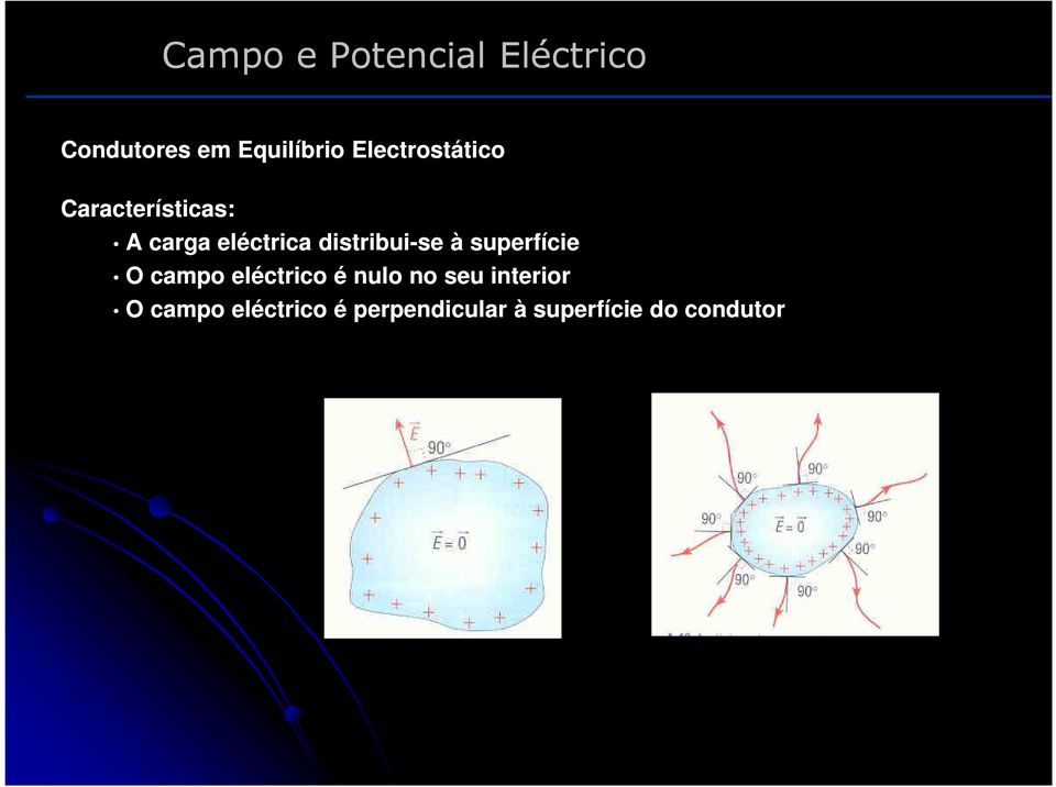 à superfície O campo eléctrico é nulo no seu