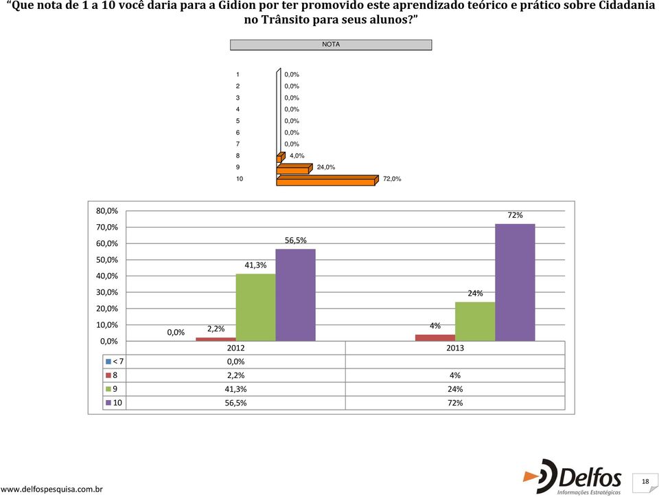 NOTA 1 0,0% 2 0,0% 3 0,0% 4 0,0% 5 0,0% 6 0,0% 7 0,0% 8 4,0% 9 24,0% 10 72,0% 80,0% 70,0%