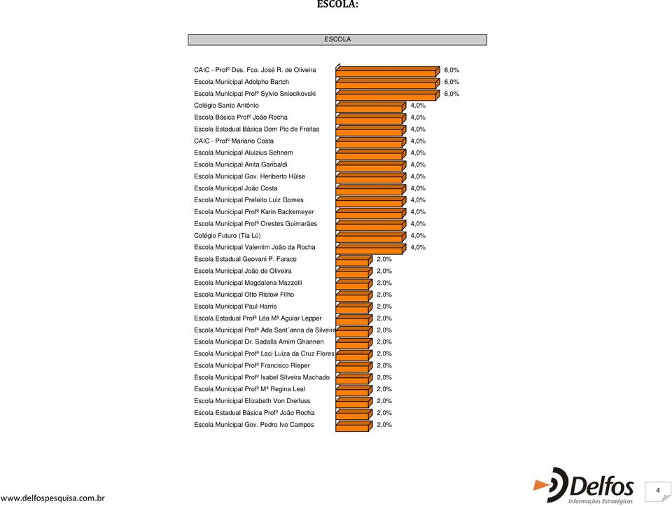 Freitas 4,0% CAIC - Profº Mariano Costa 4,0% Escola Municipal Aluizius Sehnem 4,0% Escola Municipal Anita Garibaldi 4,0% Escola Municipal Gov.