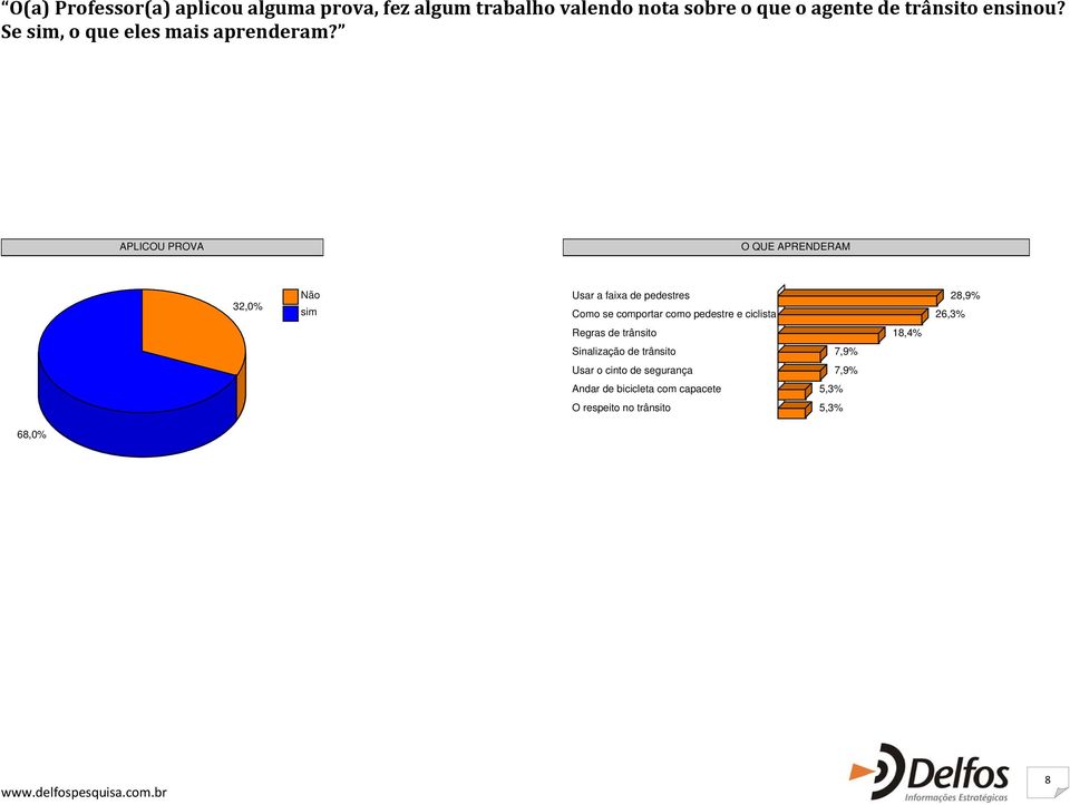 APLICOU PROVA O QUE APRENDERAM 32,0% Não sim Usar a faixa de pedestres 28,9% Como se comportar como pedestre