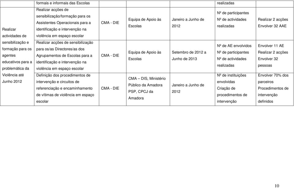 sensibilização para os/as Directores/as dos Agrupamentos de Escolas para a identificação e intervenção na violência em espaço escolar Equipa de Apoio às Escolas Setembro de a Junho de 2013 Nº de AE