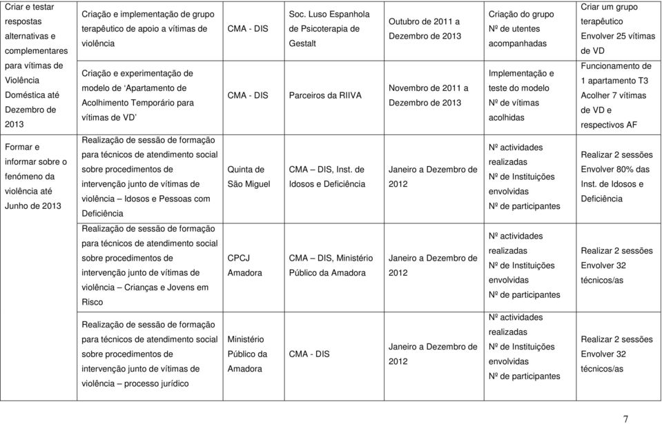 Doméstica até Dezembro de 2013 Criação e experimentação de modelo de Apartamento de Acolhimento Temporário para vítimas de VD CMA - DIS Parceiros da RIIVA Novembro de 2011 a Dezembro de 2013