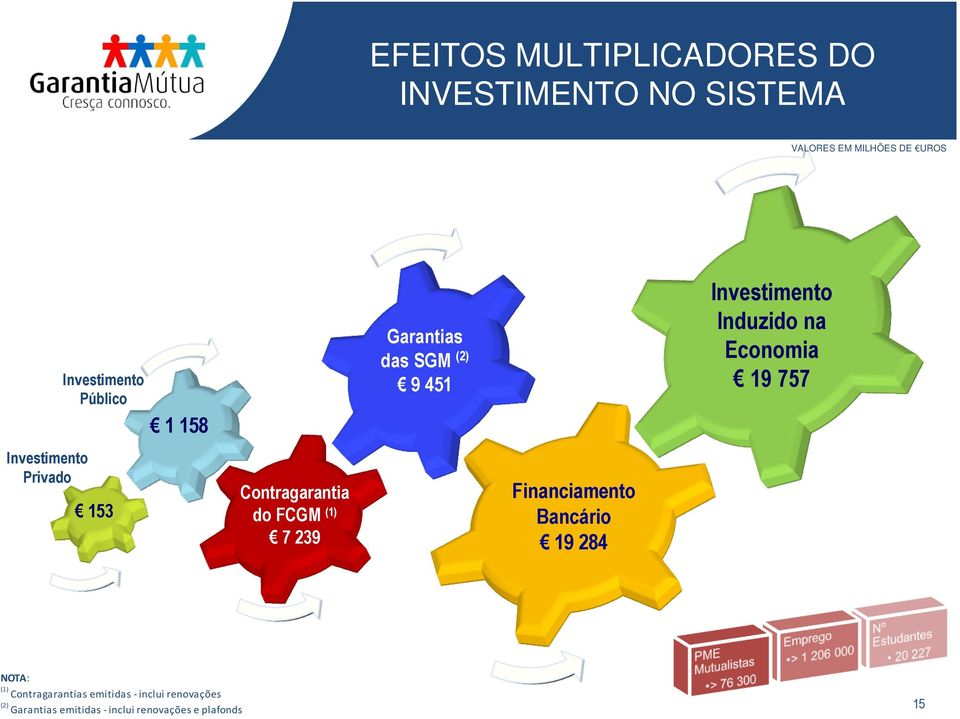 Investimento Privado 153 Contragarantia do FCGM (1) 7 239 Financiamento Bancário 19 284 NOTA: