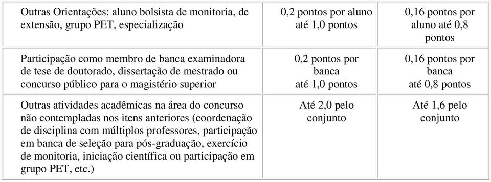 disciplina com múltiplos professores, participação em banca de seleção para pós-graduação, exercício de monitoria, iniciação científica ou participação em grupo PET,