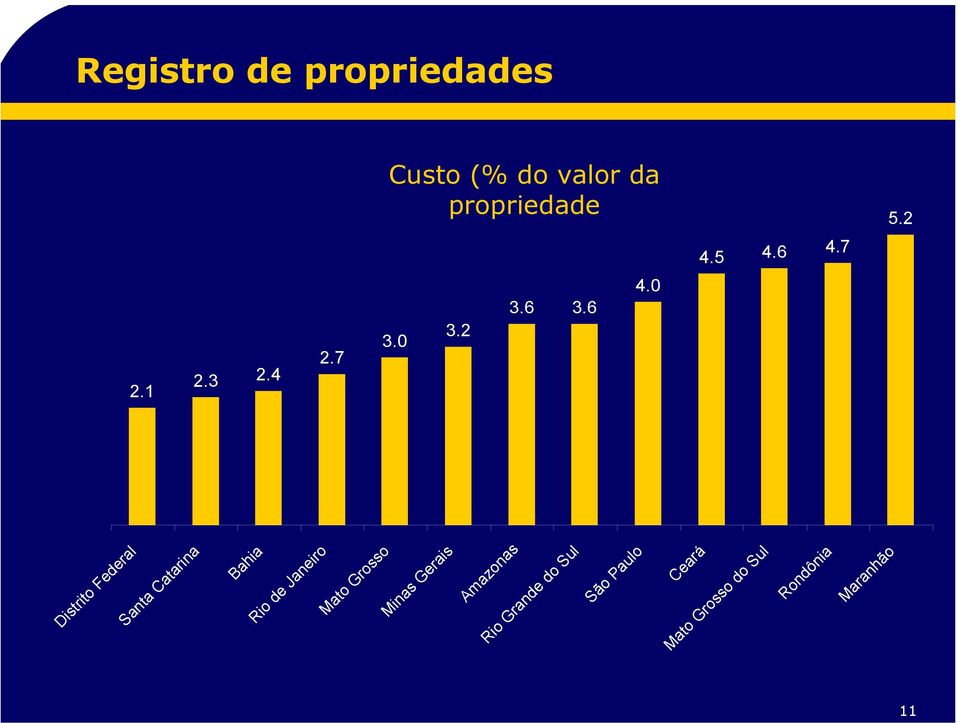 propriedades Custo (% do valor da propriedade Santa Catarina