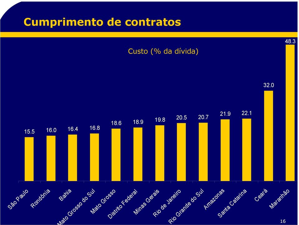 3 Ceará Maranhão Santa Catarina Cumprimento de contratos Custo