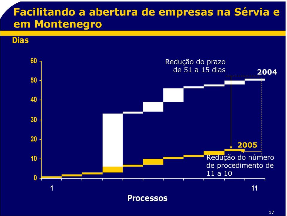 a 15 dias 2004 40 30 20 10 0 2005 Redução do