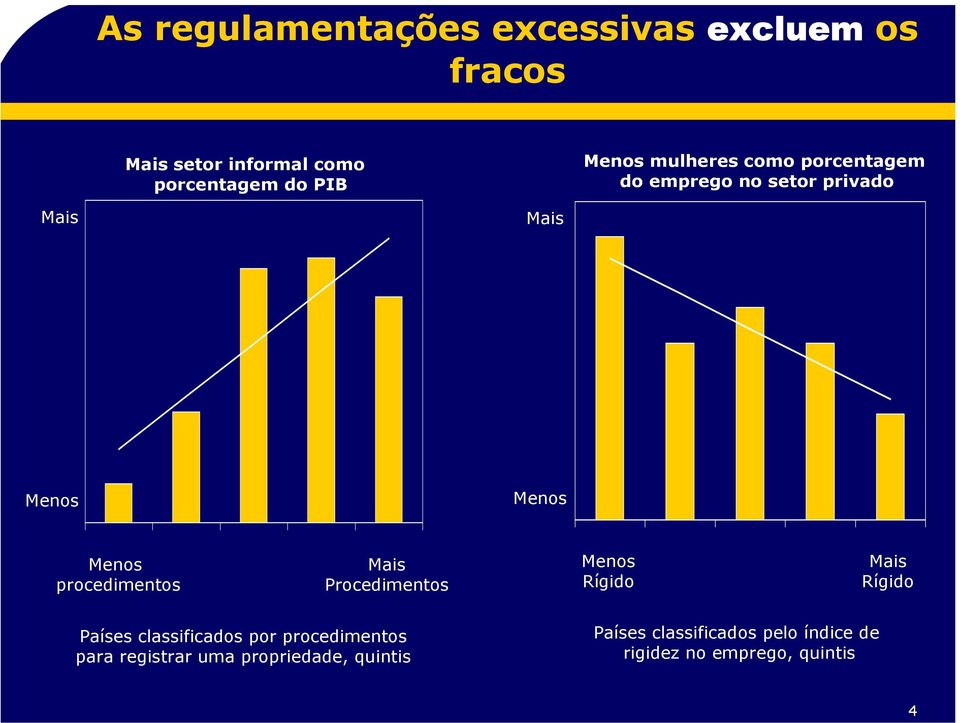 procedimentos Mais Procedimentos Menos Rígido Mais Rígido Países classificados por