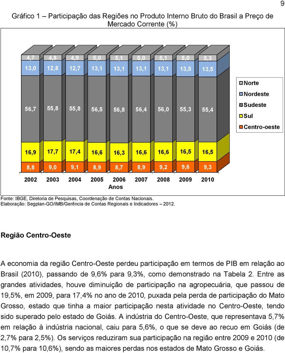 Anos Região Centro-Oeste A economia da região Centro-Oeste perdeu participação em termos de PIB em relação ao Brasil (2010), passando de 9,6% para 9,3%, como demonstrado na Tabela 2.