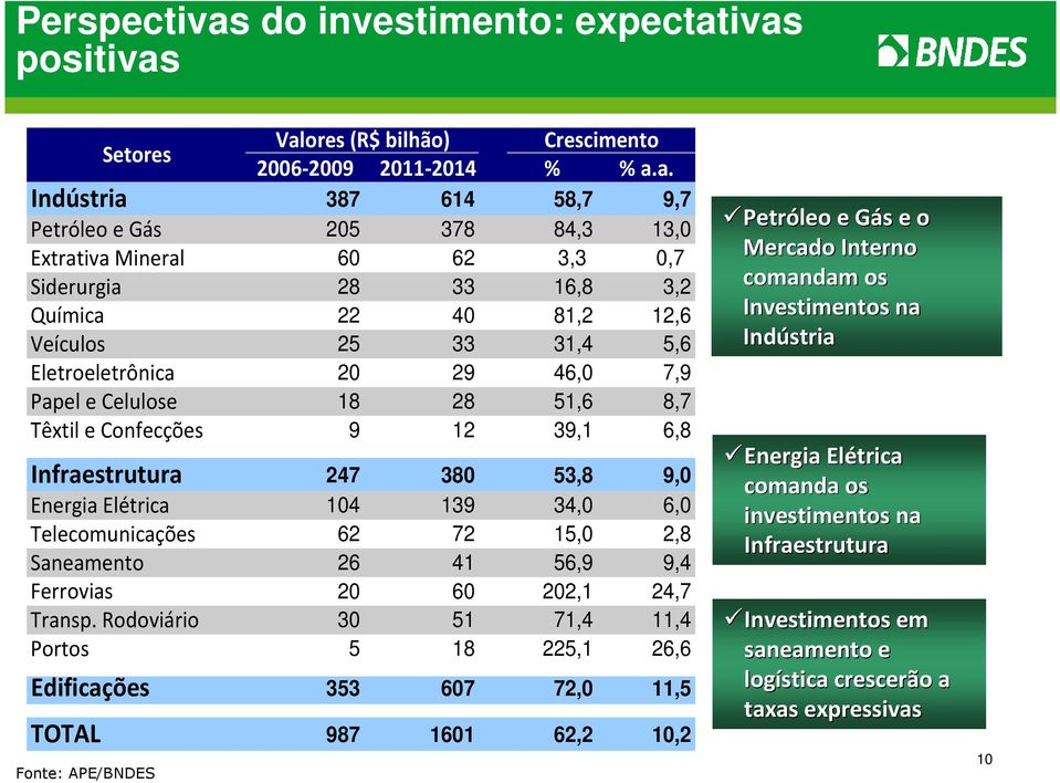 ivas positivas Setores Valores (R$ bilhão) Crescimento 2006-2009 2011-2014 % % a.a. Indústria 387 614 58,7 9,7 Petróleo e Gás 205 378 84,3 13,0 Extrativa Mineral 60 62 3,3 0,7 Siderurgia 28 33 16,8