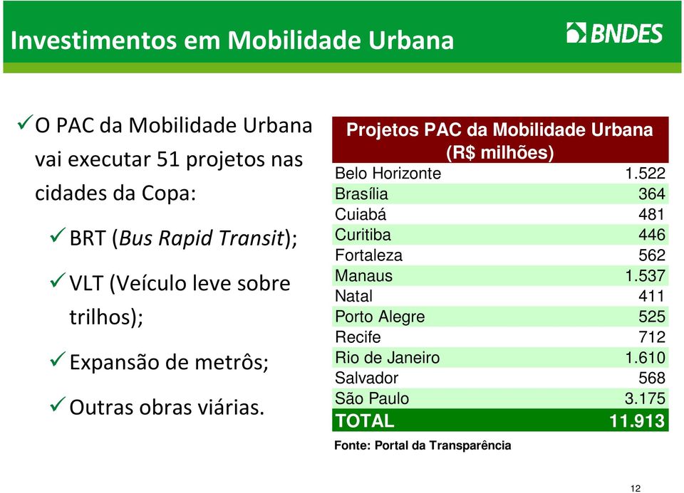 Projetos PAC da Mobilidade Urbana (R$ milhões) Belo Horizonte 1.