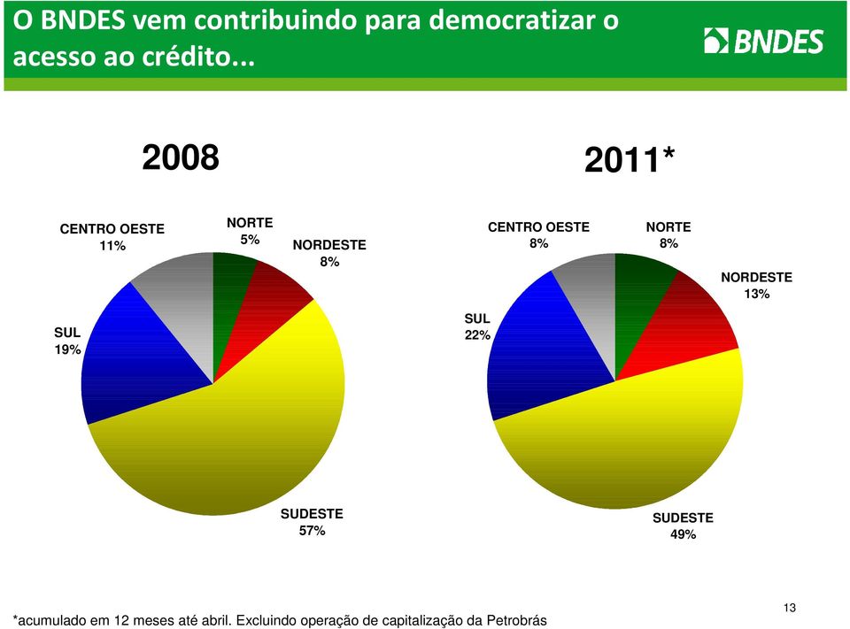 NORTE 8% NORDESTE 13% SUL 19% SUL 22% SUDESTE 57% SUDESTE 49%