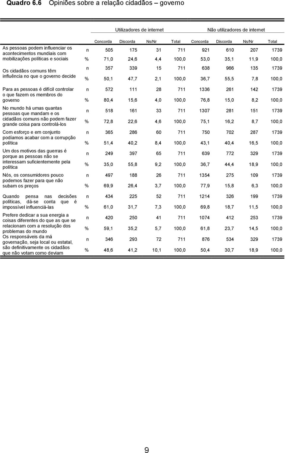 mobilizações políticas e sociais % 71,0 24,6 4,4 100,0 53,0 35,1 11,9 100,0 Os cidadãos comuns têm influência no que o governo decide n 357 339 15 711 638 966 135 1739 % 50,1 47,7 2,1 100,0 36,7 55,5