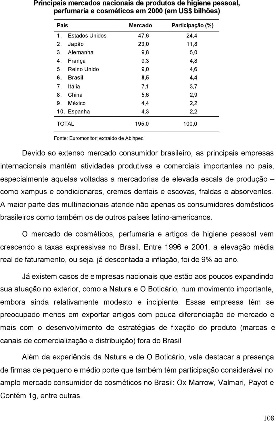 Espanha 4,3 2,2 TOTAL 195,0 100,0 Fonte: Euromonitor; extraído de Abihpec Devido ao extenso mercado consumidor brasileiro, as principais empresas internacionais mantêm atividades produtivas e