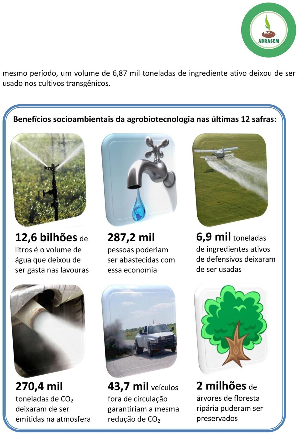 287,2 mil pessoas poderiam ser abastecidas com essa economia 6,9 mil toneladas de ingredientes ativos de defensivos deixaram de ser usadas 270,4 mil