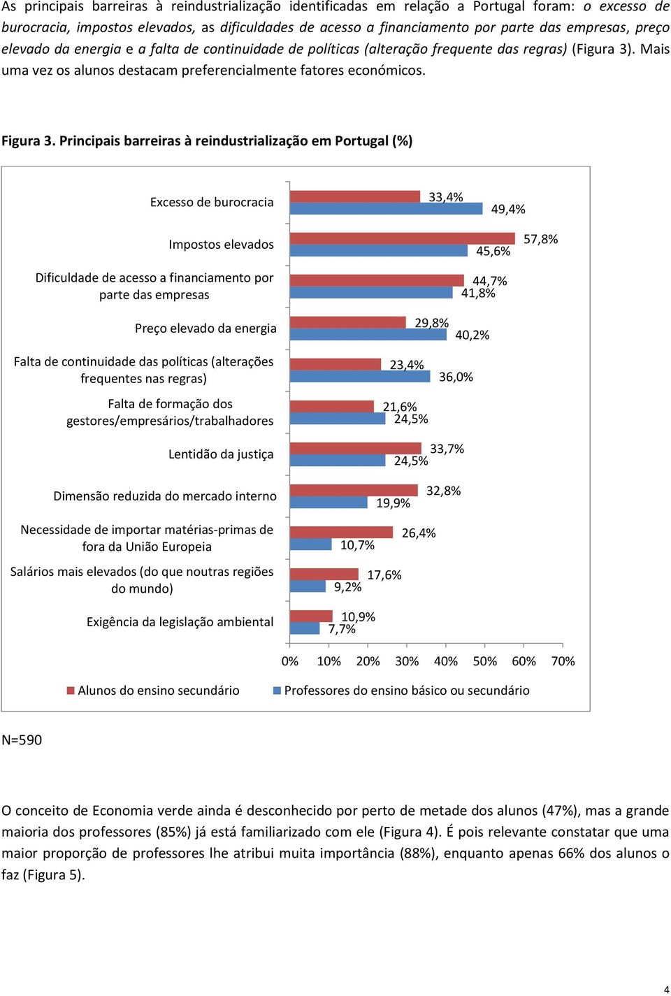 Principais barreiras à reindustrialização em Portugal (%) Excesso de burocracia 33,4% 49,4% Impostos elevados Dificuldade de acesso a financiamento por parte das empresas 45,6% 44,7% 41,8% 57,8%