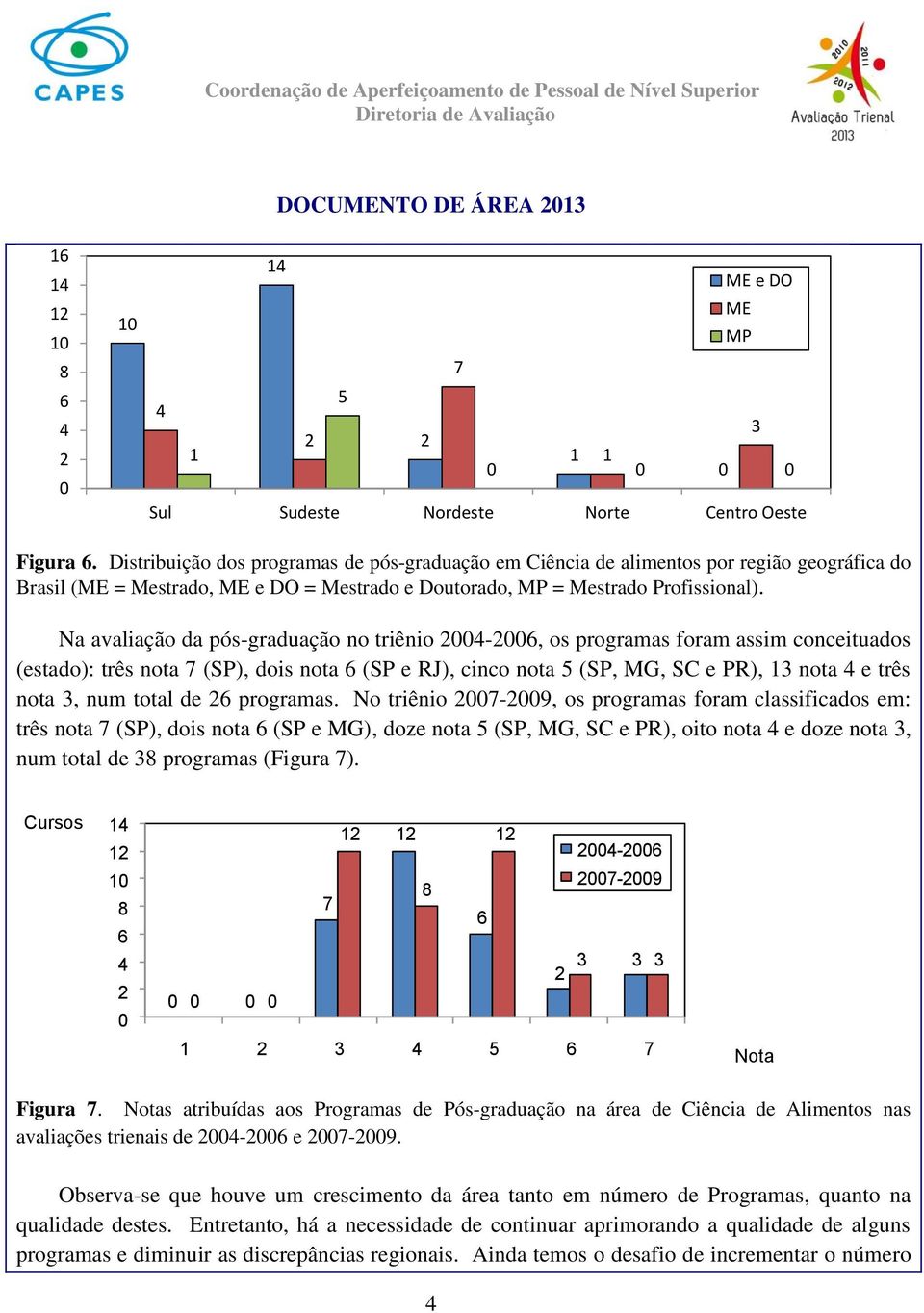 Na avaliação da pós-graduação no triênio 2004-2006, os programas foram assim conceituados (estado): três nota 7 (SP), dois nota 6 (SP e RJ), cinco nota 5 (SP, MG, SC e PR), 13 nota 4 e três nota 3,