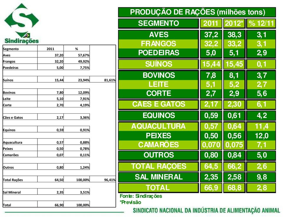 2011 2012* % 12/11 AVES 37,2 38,3 3,1 FRANGOS 32,2 33,2 3,1 POEDEIRAS 5,0 5,1 2,9 SUÍNOS 15,44 15,45 0,1 BOVINOS 7,8 8,1 3,7 LEITE 5,1 5,2 2,7 CORTE 2,7 2,9 5,6 CÃES E GATOS 2,17 2,30 6,1 EQUINOS