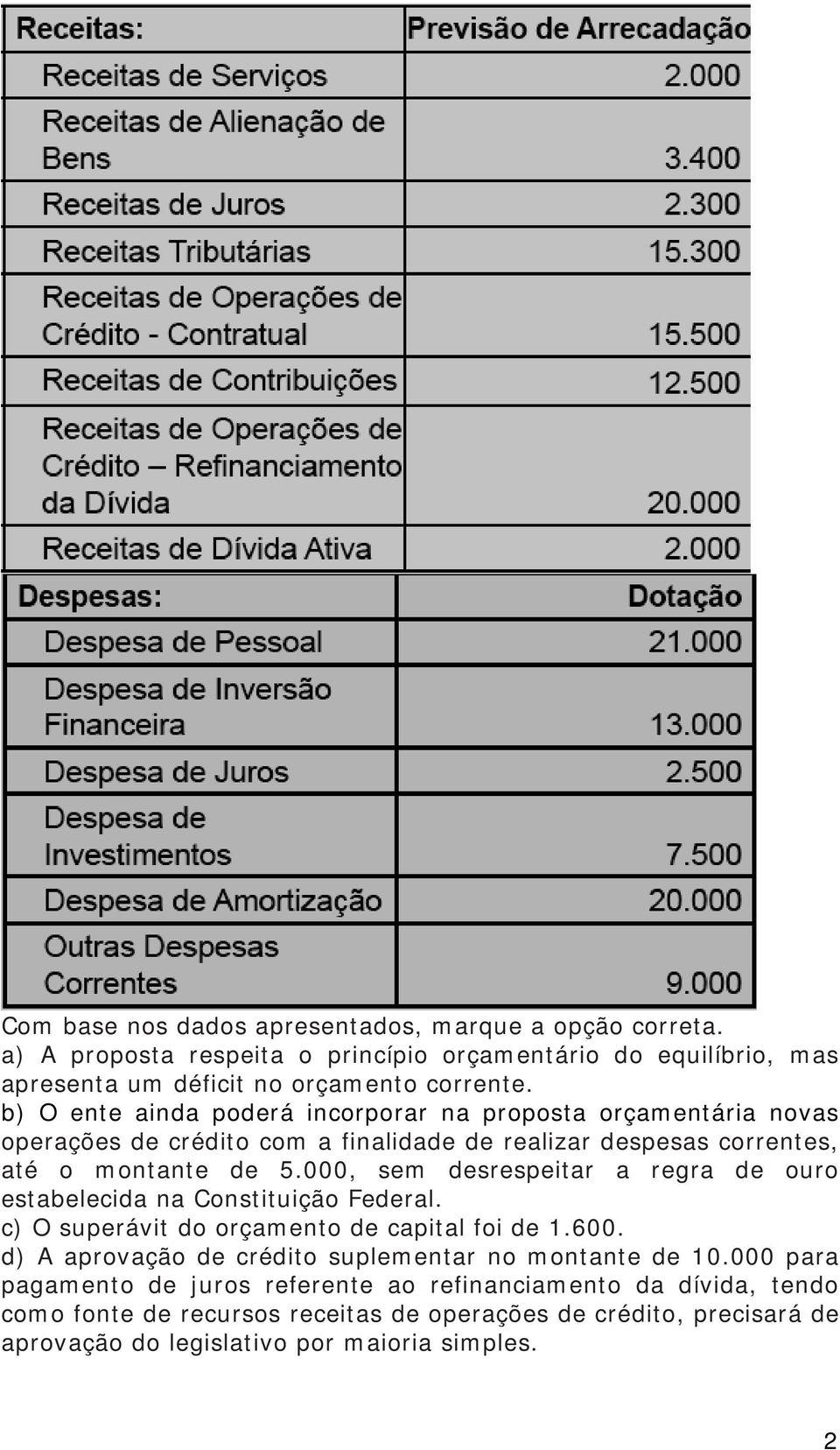 000, sem desrespeitar a regra de ouro estabelecida na Constituição Federal. c) O superávit do orçamento de capital foi de 1.600.