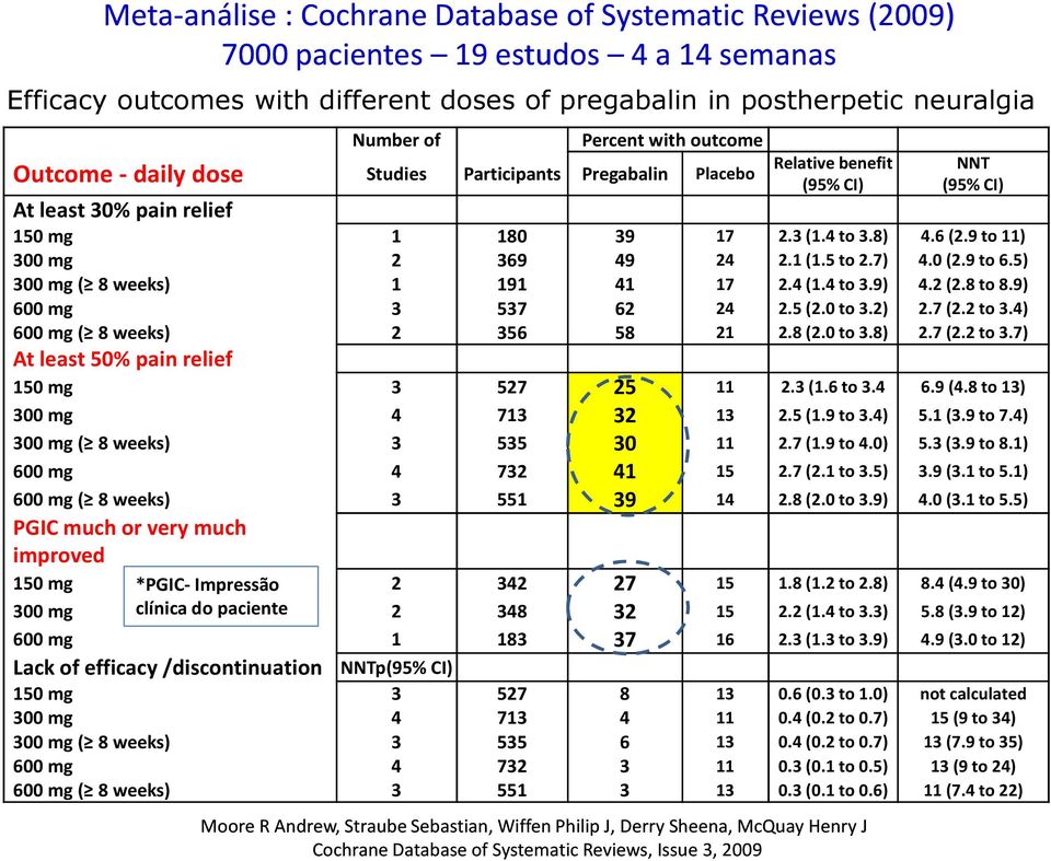 9 to 11) 300 mg 2 369 49 24 2.1 (1.5 to 2.7) 4.0 (2.9 to 6.5) 300 mg ( 8 weeks) 1 191 41 17 2.4 (1.4 to 3.9) 4.2 (2.8 to 8.9) 600 mg 3 537 62 24 2.5 (2.0 to 3.2) 2.7 (2.2 to 3.