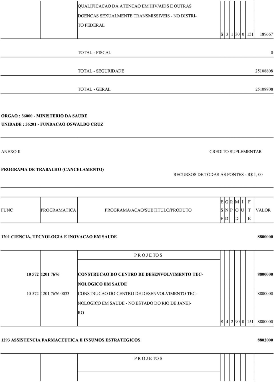 8800000 P R O J E TO S 10 572 1201 7676 CONSTRUCAO DO CENTRO DE DESENVOLVIMENTO TEC- 8800000 NOLOGICO EM SAUDE 10 572 1201 7676 0033 CONSTRUCAO DO CENTRO DE