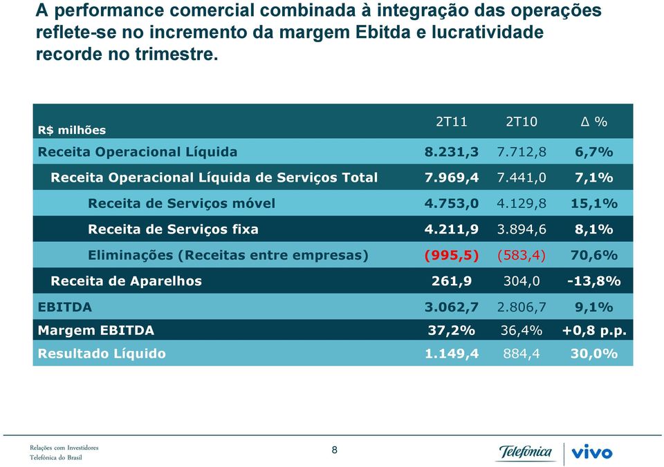 441,0 7,1% Receita de Serviços móvel 4.753,0 4.129,8 15,1% Receita de Serviços fixa 4.211,9 3.