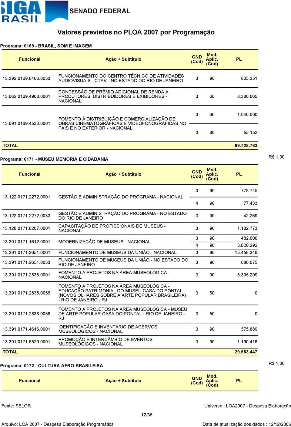 351 3 60 8.380.065 13.691.0169.4533.0001 FOMENTO À DISTRIBUIÇÃO E COMERCIALIZAÇÃO DE OBRAS CINEMATOGRÁFICAS E VIDEOFONOGRÁFICAS NO PAÍS E NO EXTERIOR - 3 60 1.040.000 3 80 55.152 TOTAL 69.728.