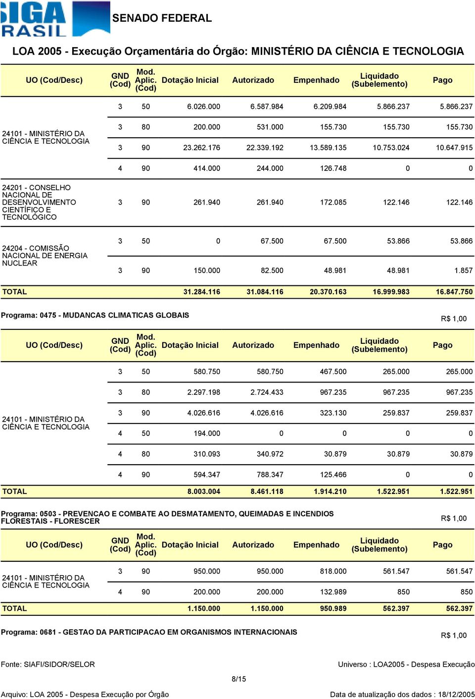 085 122.146 122.146 24204 - COMISSÃO NACIONAL DE ENERGIA NUCLEAR 3 50 0 67.500 67.500 53.866 53.866 3 90 150.000 82.500 48.981 48.981 1.857 TOTAL 31.284.116 31.084.116 20.370.163 16.999.983 16.847.