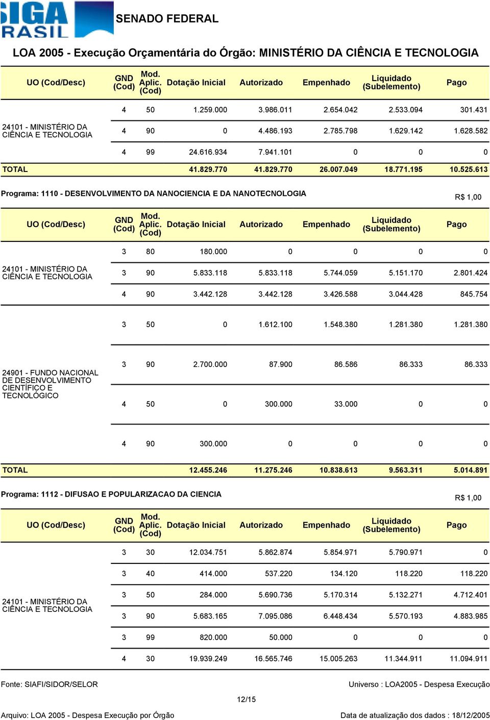 613 Programa: 1110 - DESENVOLVIMENTO DA NANOCIENCIA E DA NANOTECNOLOGIA R$ 1,00 UO (Cod/Desc) Dotação Inicial Autorizado Empenhado Liquidado 3 80 180.