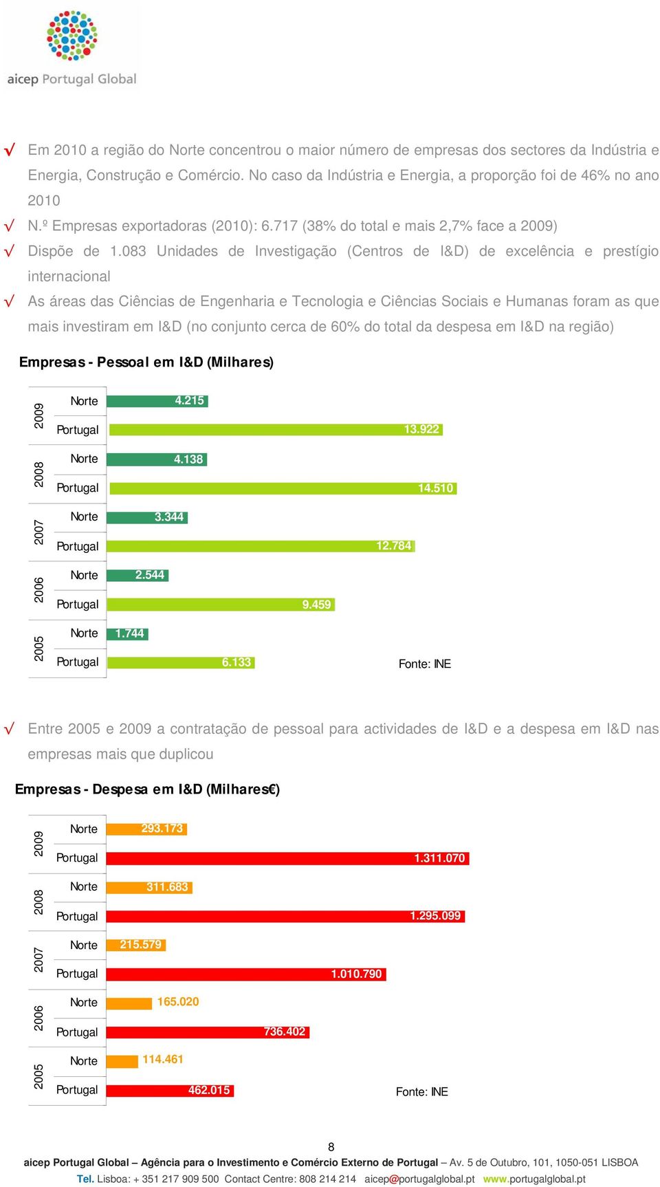 083 Unidades de Investigação (Centros de I&D) de excelência e prestígio internacional As áreas das Ciências de Engenharia e Tecnologia e Ciências Sociais e Humanas foram as que mais investiram em I&D